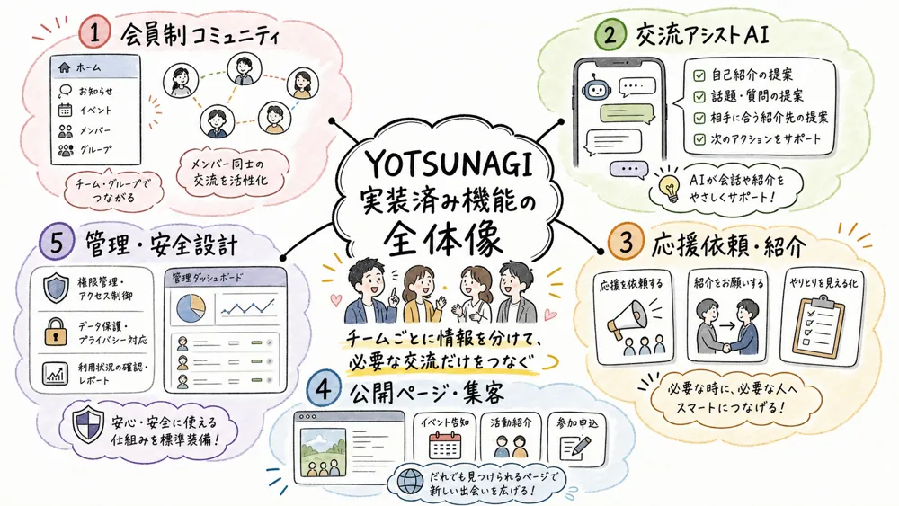 YOTSUNAGIの機能の全体図