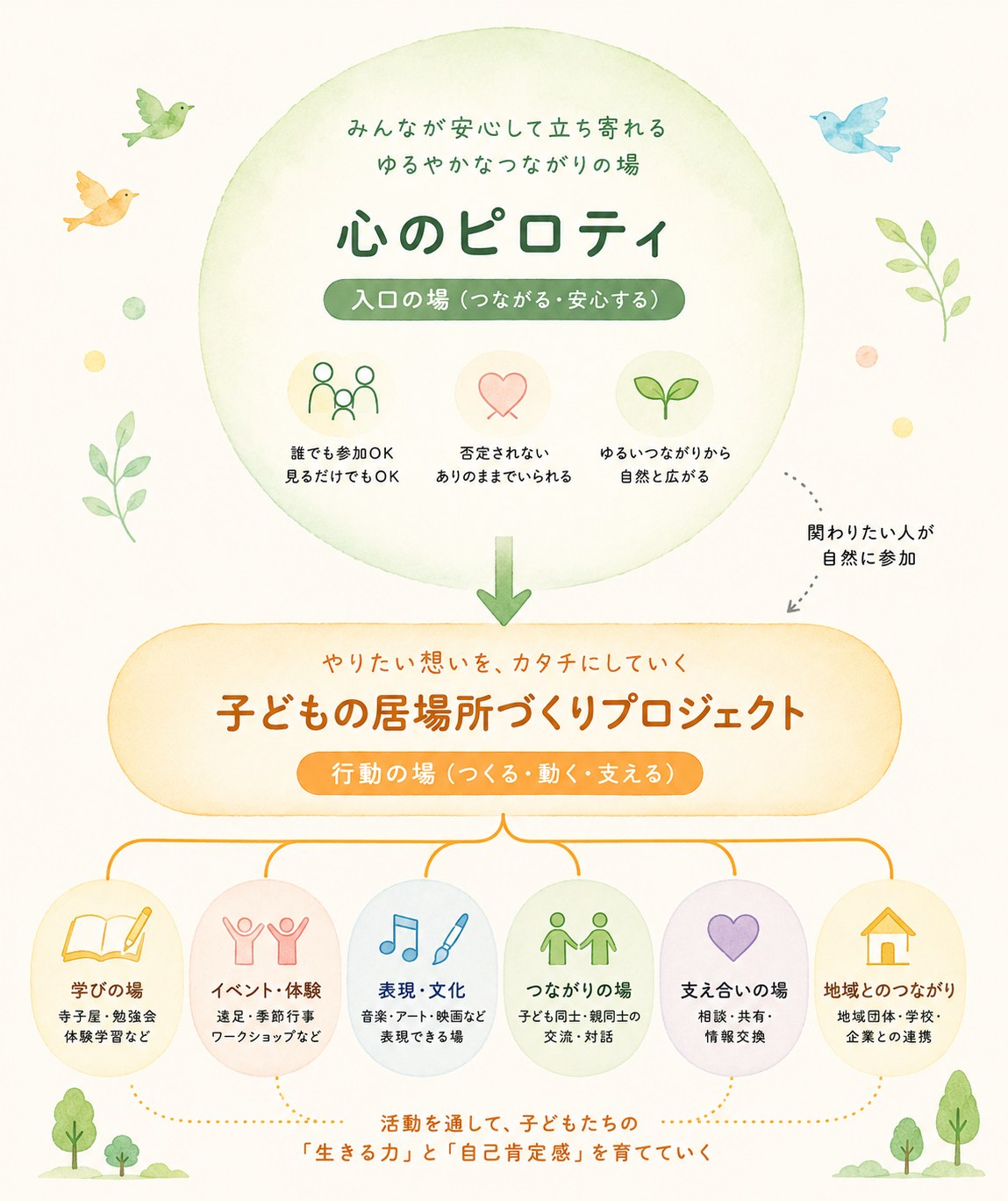 心のピロティの活動イメージ