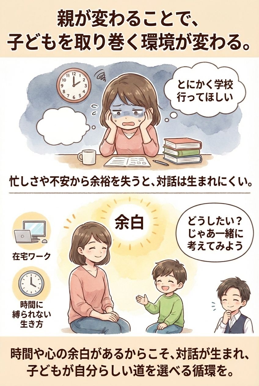 親が変わることで、子どもを取り巻く環境が変わる。『とにかく学校行ってほしい』という焦りがある。忙しさや不安から余裕を失うと、対話は生まれにくい。在宅ワーク・時間に縛られない生き方で、余白を作る。『どうしたい？じゃあ一緒に考えてみよう』。時間や心の余白があるからこそ、対話が生まれ、子どもが自分らしい道を選べる循環を。不登校 親 余白 対話