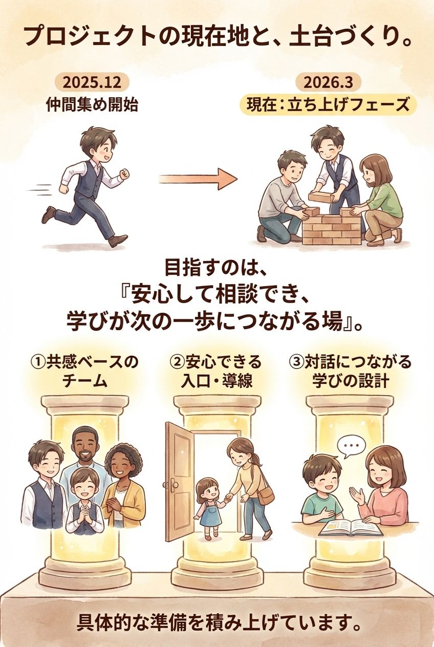 プロジェクトの現在地と土台づくり。2025年12月に仲間集め開始、2026年3月現在、立ち上げフェーズ。目指すのは『安心して相談でき、学びが次の一歩につながる場』。①共感ベースのチーム②安心できる入口・導線③対話につながる学びの設計。具体的な準備を積み上げています。フォースプレイス 不登校予防 立ち上げ