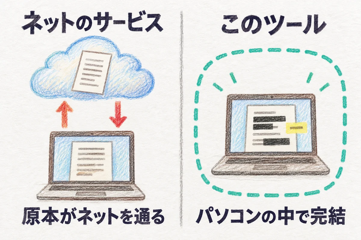 ネットのサービスは原本がネットを通る。このツールはパソコンの中で完結する